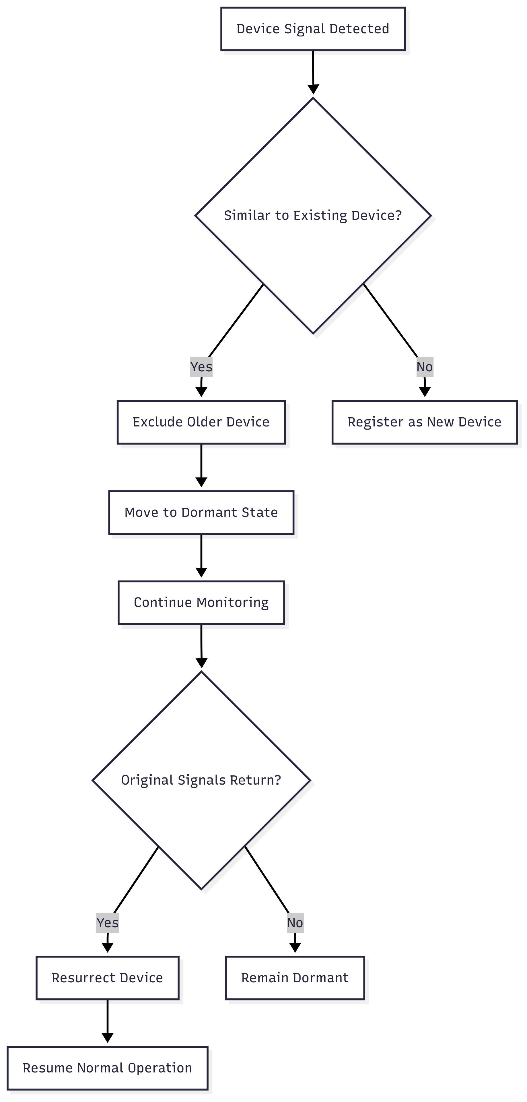 Device Exclusion Flow