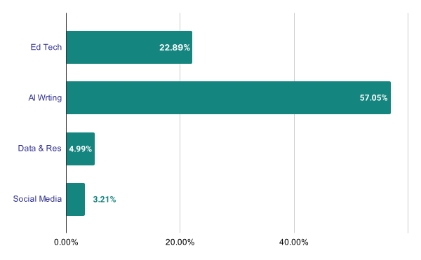How much money did companies gain by monetizing account sharing
