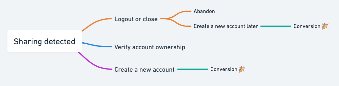 User journey when challenged by account sharing prevention