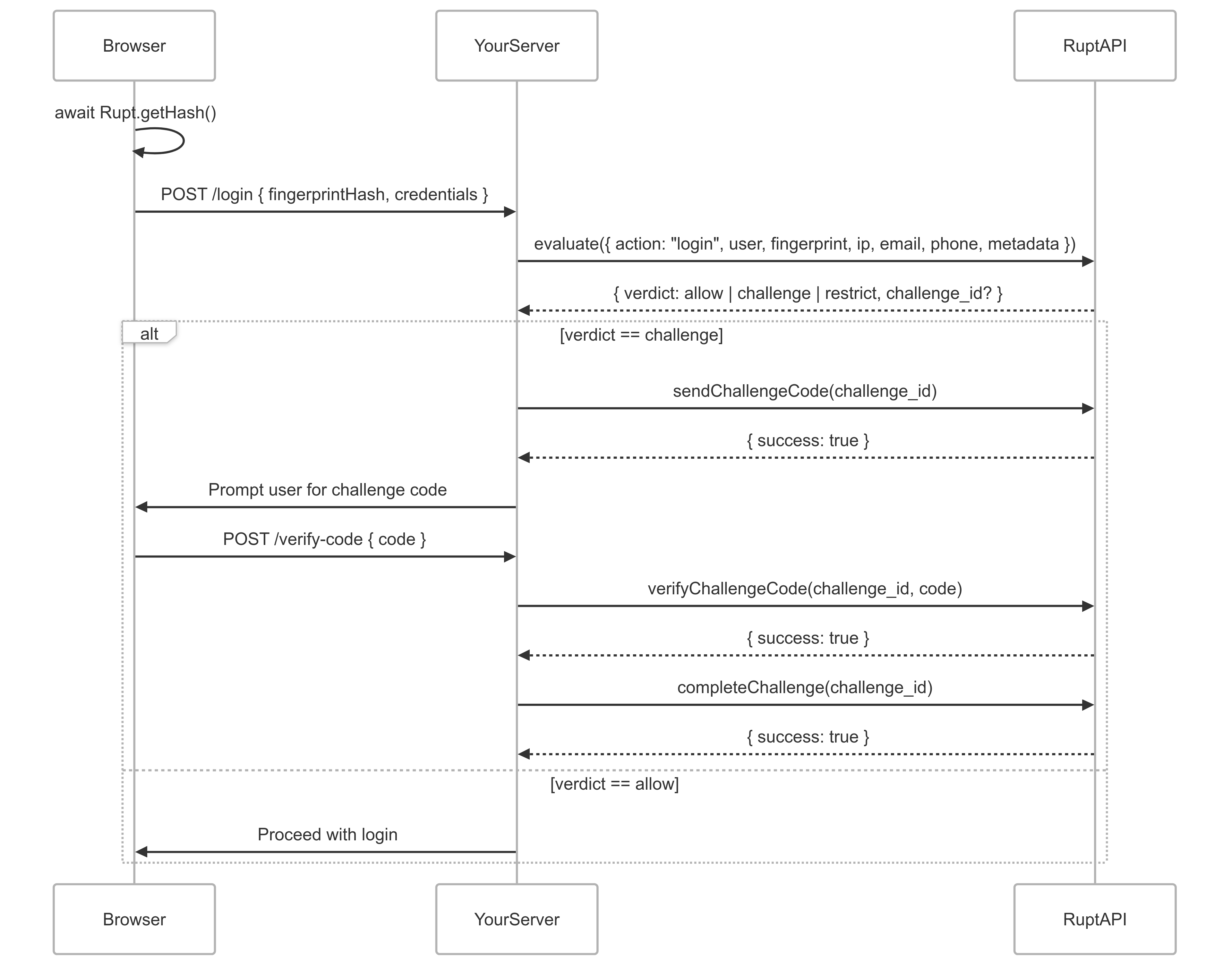 Account takeover flow