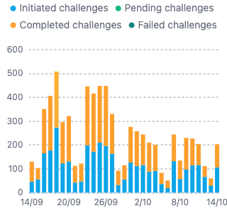 Account sharing challenges